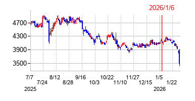 2026年1月6日 16:18前後のの株価チャート